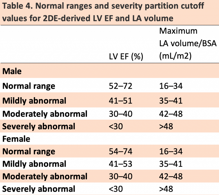 What Is Normal Left Atrial Size