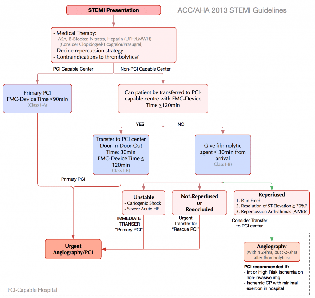 ST Elevation MI (STEMI) Cardio Guide