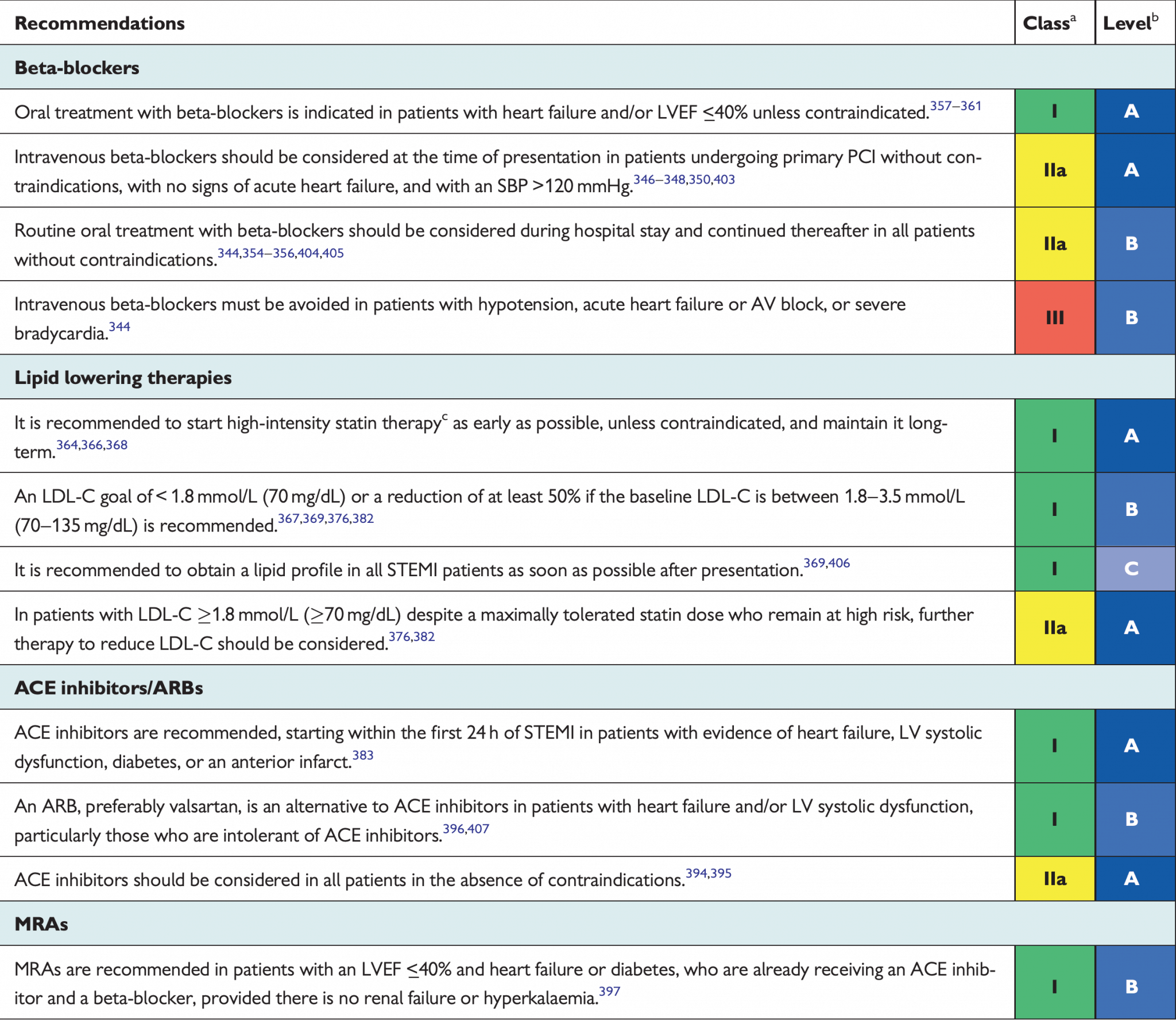 Acute Coronary Syndrome: ACE Inhibitors, Beta Blockers, MRAs - Cardio Guide