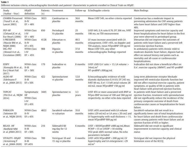 Chronic Heart Failure – Cardio Guide