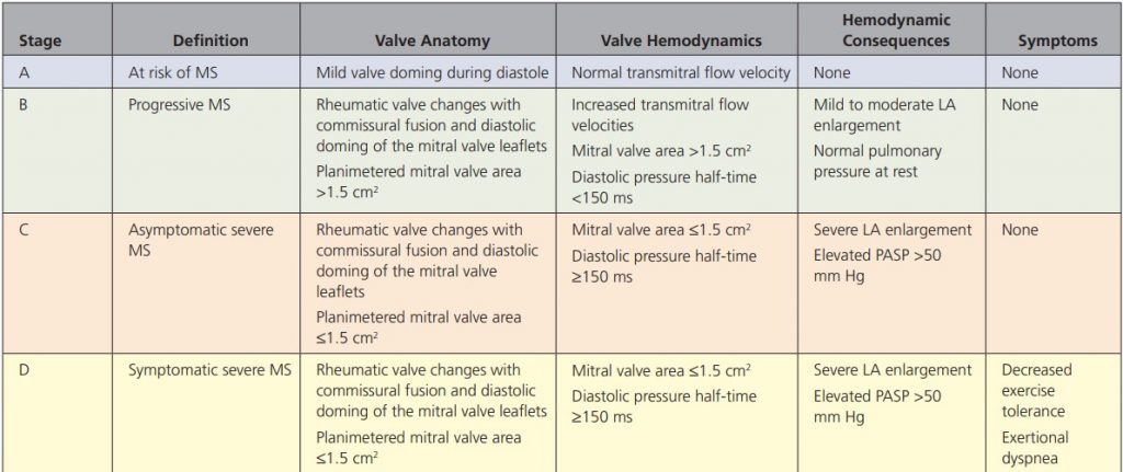 Mitral Stenosis - Cardio Guide